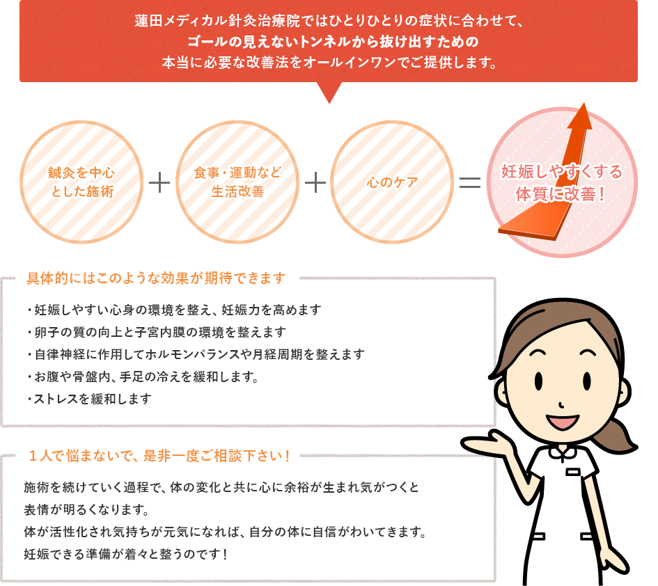 蓮田メディカルクリニックではひとりひとりの症状にあわせて、本当に必要な改善法をオールインワンでご提供します。